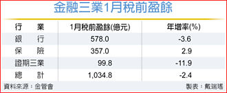 保險業表現吸睛，唯一年成長 金融三業嗨 1月賺破千億