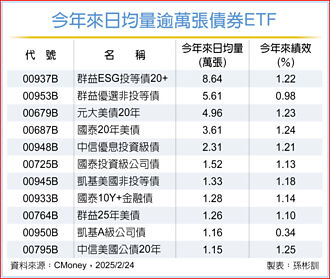 債券ETF熱度延續 11檔日均量逾萬張