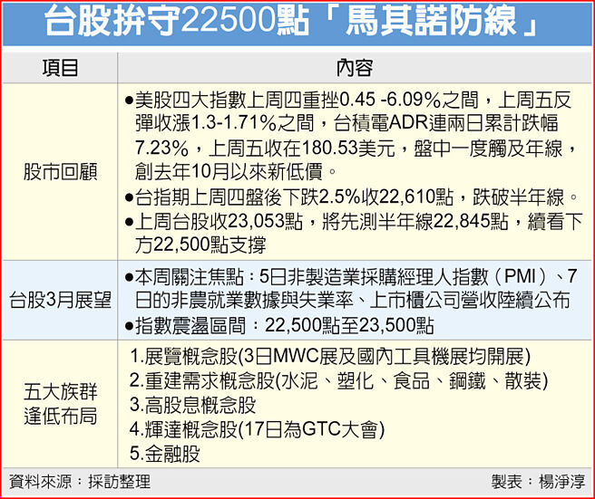 台股拚守22500点「马其诺防线」