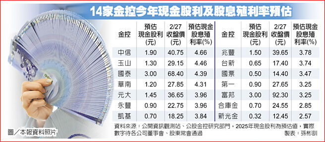 14家金控今年現金股利及股息殖利率預估