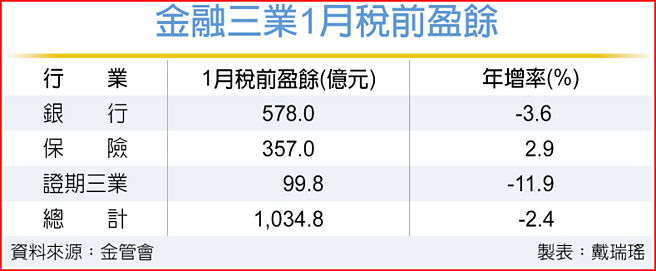 金融三業1月稅前盈餘