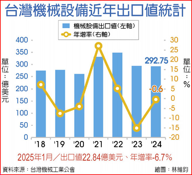 台湾机械设备近年出口值统计