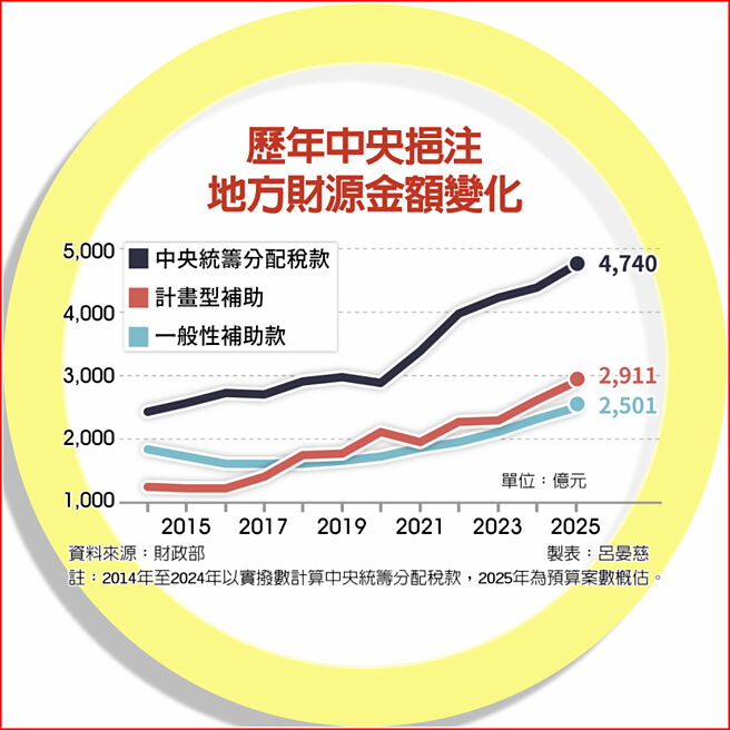 歷年中央挹注地方財源金額變化