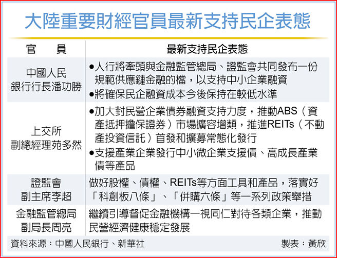 大陆重要财经官员最新支持民企表态