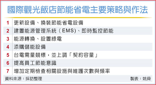 国际观光饭店节能省电主要策略与作法