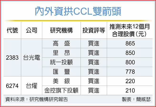 内外资拱CCL双箭头