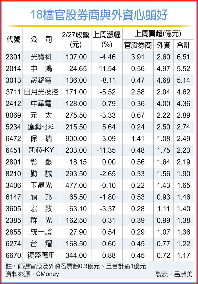 18檔官股券商與外資心頭好