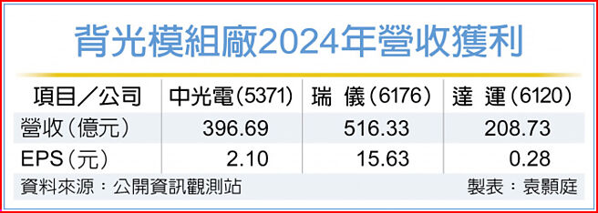 背光模组厂2024年营收获利