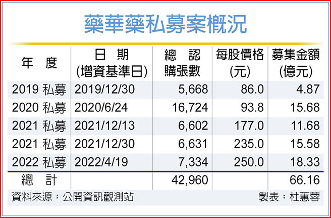 药华药私募案概况