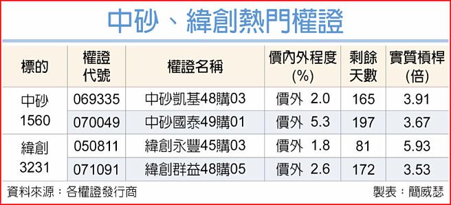 中砂、纬创热门权证