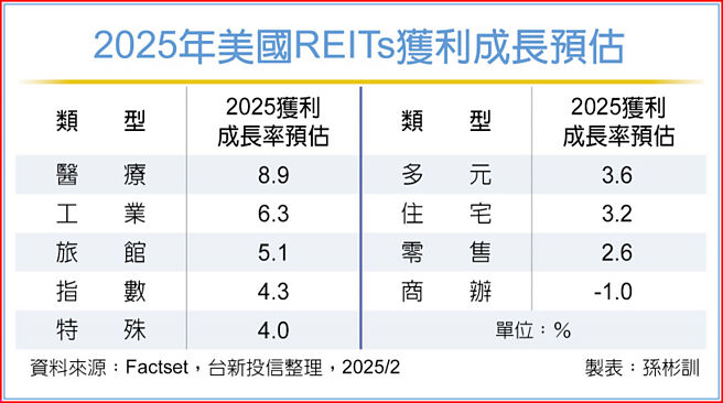 2025年美國REITs獲利成長預估