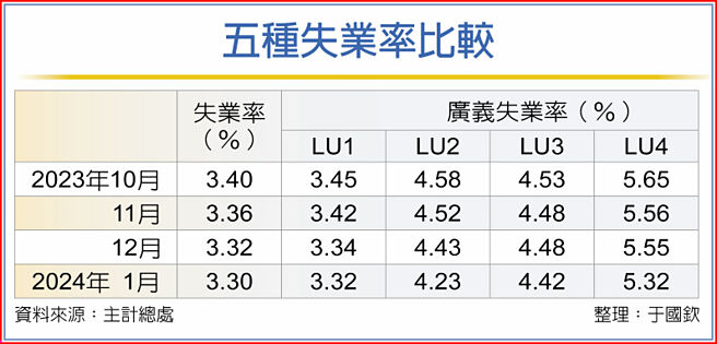 五种失业率比较