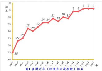 2025年經濟自由度  臺灣全球排名連三年第4