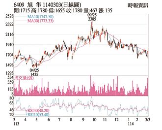 熱門股－旭隼 兩大動能挹注