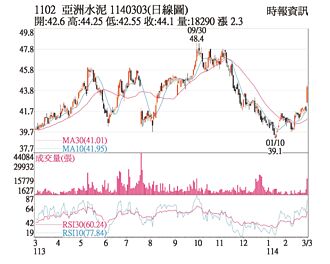 熱門股－亞泥 站上所有短均線