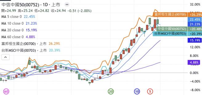今年表现最佳的ETF已由陆股ETF接棒。（图／截自histock）