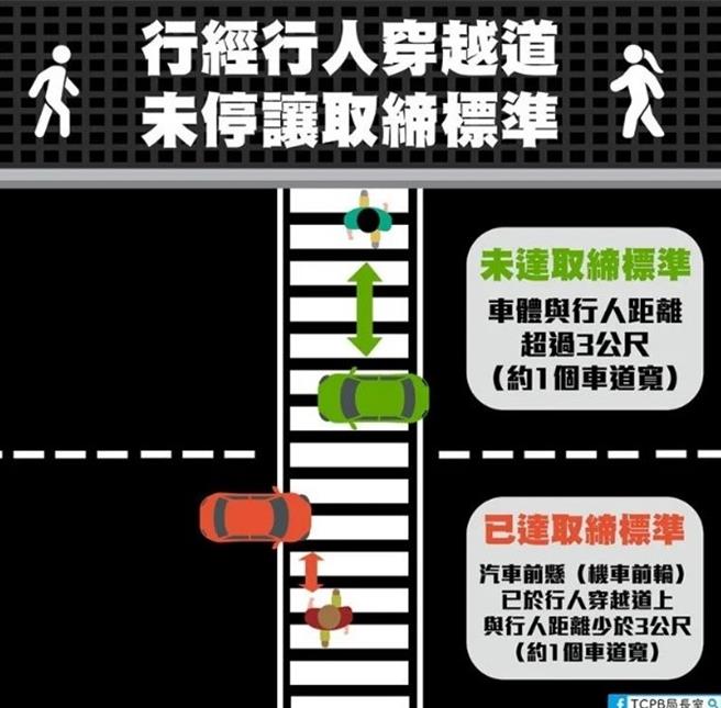駕駛人停讓行人應與行人間距3公尺（3組枕木紋，約1個車道寬）。（新北市交通局提供）