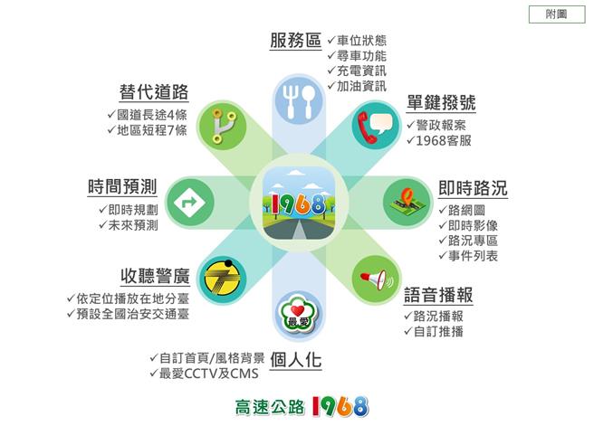 高速公路1968APP提供即时国道路况资讯。（高公局提供／蔡明亘台北传真）