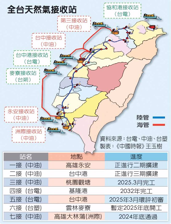 全台天然气接收站