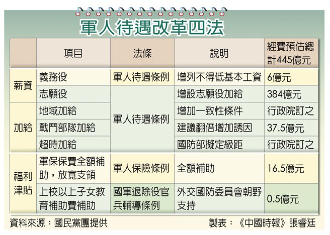 军人待遇改革四法