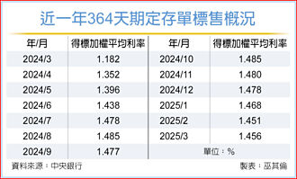 市場觀望 364天期定存單轉冷