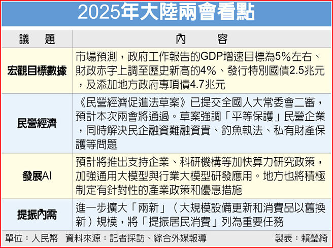 2025年大陆两会看点