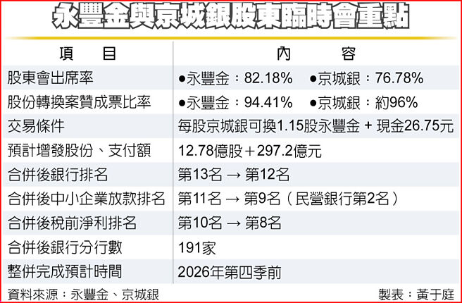 永豐金與京城銀股東臨時會重點