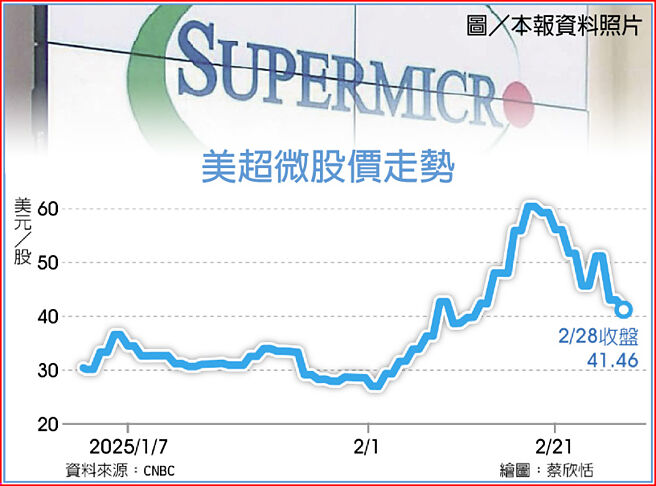 美超微股价走势