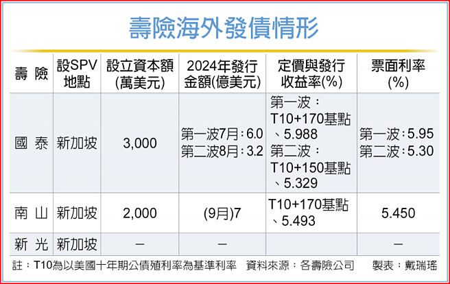 壽險海外發債情形