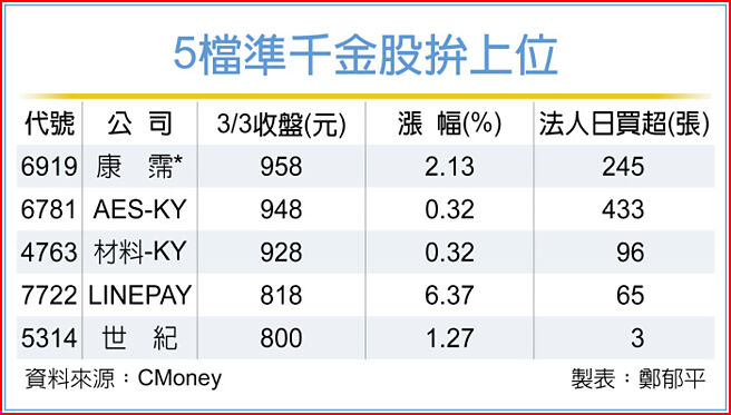 5檔準千金股拚上位