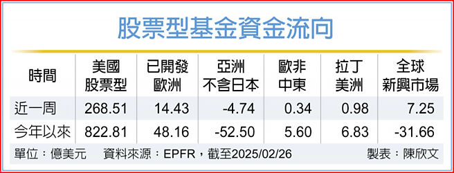 股票型基金資金流向