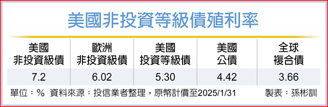 美国非投资等级债殖利率