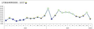 1月台經院製造業景氣燈號轉「低迷黃藍燈」 小心川普關稅