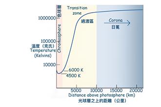 中央大学突破性天文研究 解密暗物质与太阳大气之谜