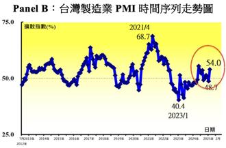 中、美市場效應超大  2月台灣PMI轉擴張至54