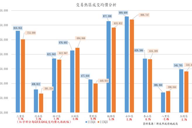 相较于前一季，三重、淡水、莺歌及板桥有7.7％~5.2％的涨幅。（图／新北市地政局）