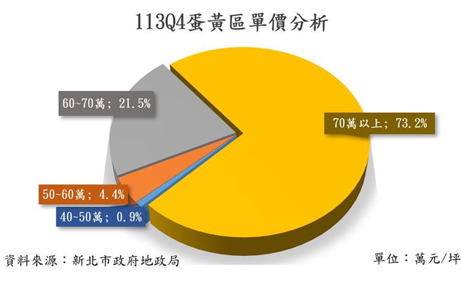 新北蛋黄区的成交单价区间，以每坪70万元以上占比73.2％为最高。（图／新北市地政局）