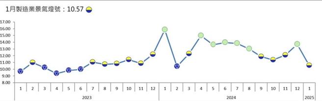 1月台经院制造业景气灯号转为低迷的黄蓝灯。资料来源／台经院