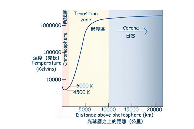 中央大學郝玲妮教授及共同作者所發表的論文，就宇宙暗物質及太陽大氣研究建立新的理論模式。（圖／郝玲妮教授）