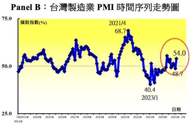 2 月台湾制造业採购经理人指数（PMI）54.0，回升 5.3个百分点。资料来源／中经院