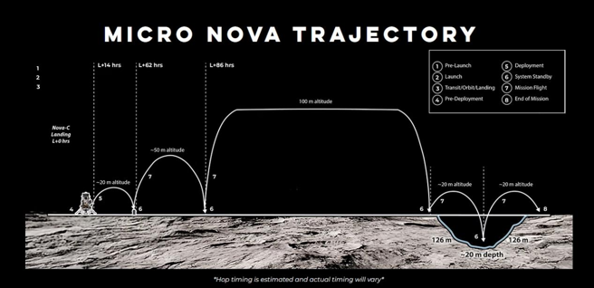 霍珀微型跳躍器的跳躍軌跡，可攜帶10千克載荷跳25千米。圖片來源：直覺機器公司