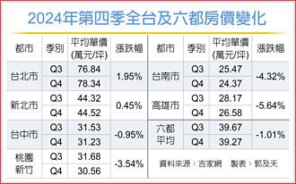 去年Q4房價 南二都領跌