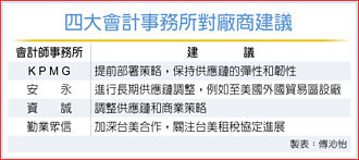 「美國優先」頻出招 會計業籲台商保持彈性