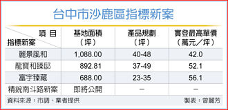 瘋出國 台中機場特區房市俏