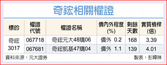 權證市場焦點－奇鋐 水冷零件帶動營收
