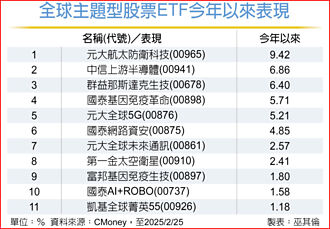 主題型ETF抗震 上攻