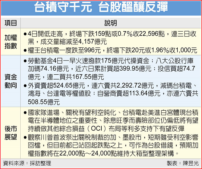 台积守千元 台股酝酿反弹