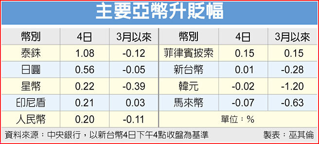 主要亚币升贬幅