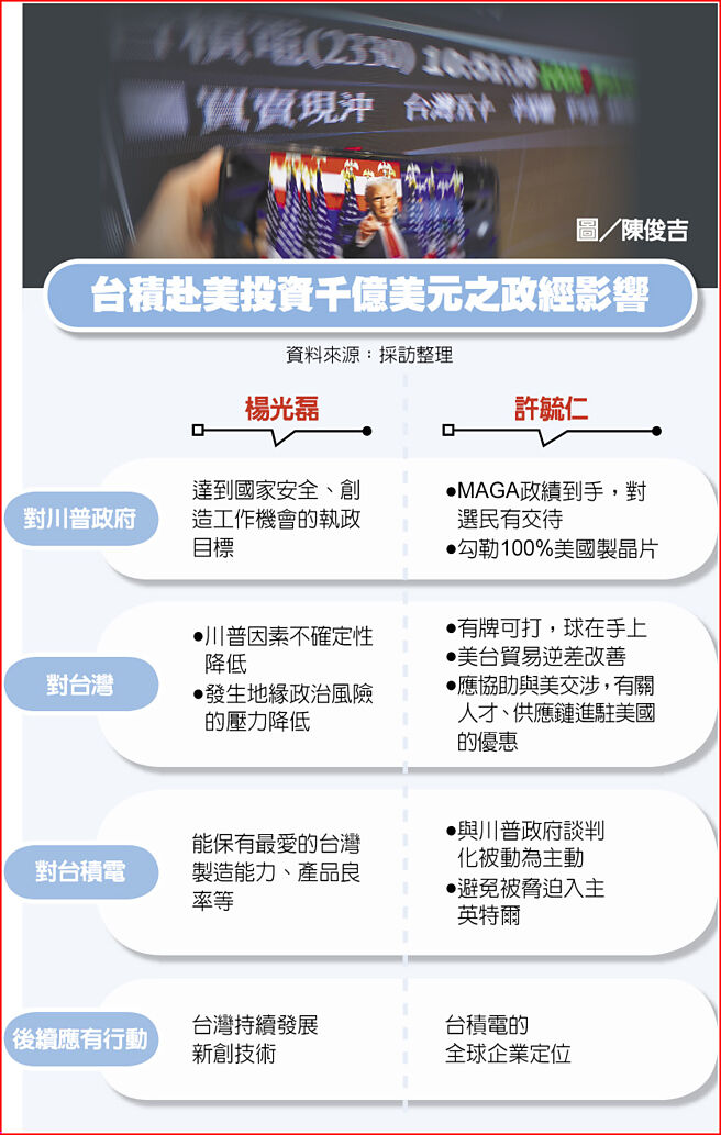 台積赴美投資千億美元之政經影響