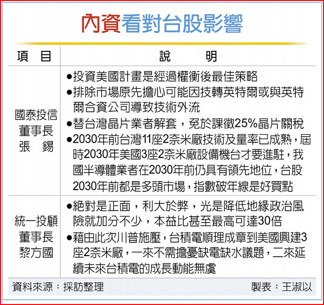 內資看對台股影響